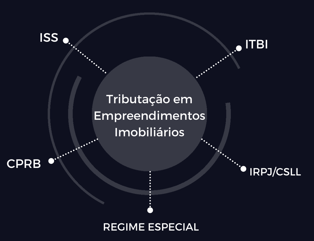 Tributação de Empreendimentos Imobiliários